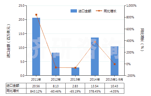 2011-2015年9月中國釷礦砂及其精礦(HS26122000)進口總額及增速統(tǒng)計